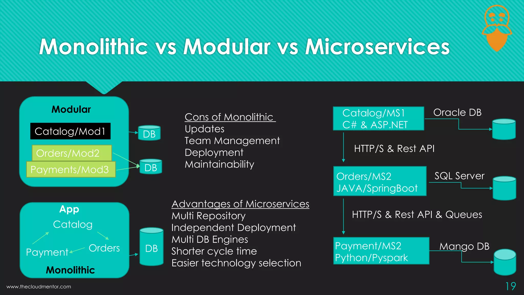 Monolithic vs Modular vs Microservices
19
DB
DB
DB
Catalog/Mod1
Orders/Mod2
Payments/Mod3
Catalog
Orders
Payment
App
HTTP/S & Rest API
HTTP/S & Rest API & Queues
Catalog/MS1
C# & ASP.NET
Orders/MS2
JAVA/SpringBoot
Payment/MS2
Python/Pyspark
www.thecloudmentor.com
Cons of Monolithic
Updates
Team Management
Deployment
Maintainability
Advantages of Microservices
Multi Repository
Independent Deployment
Multi DB Engines
Shorter cycle time
Easier technology selection
Oracle DB
SQL Server
Mango DB
Monolithic
Modular
 
