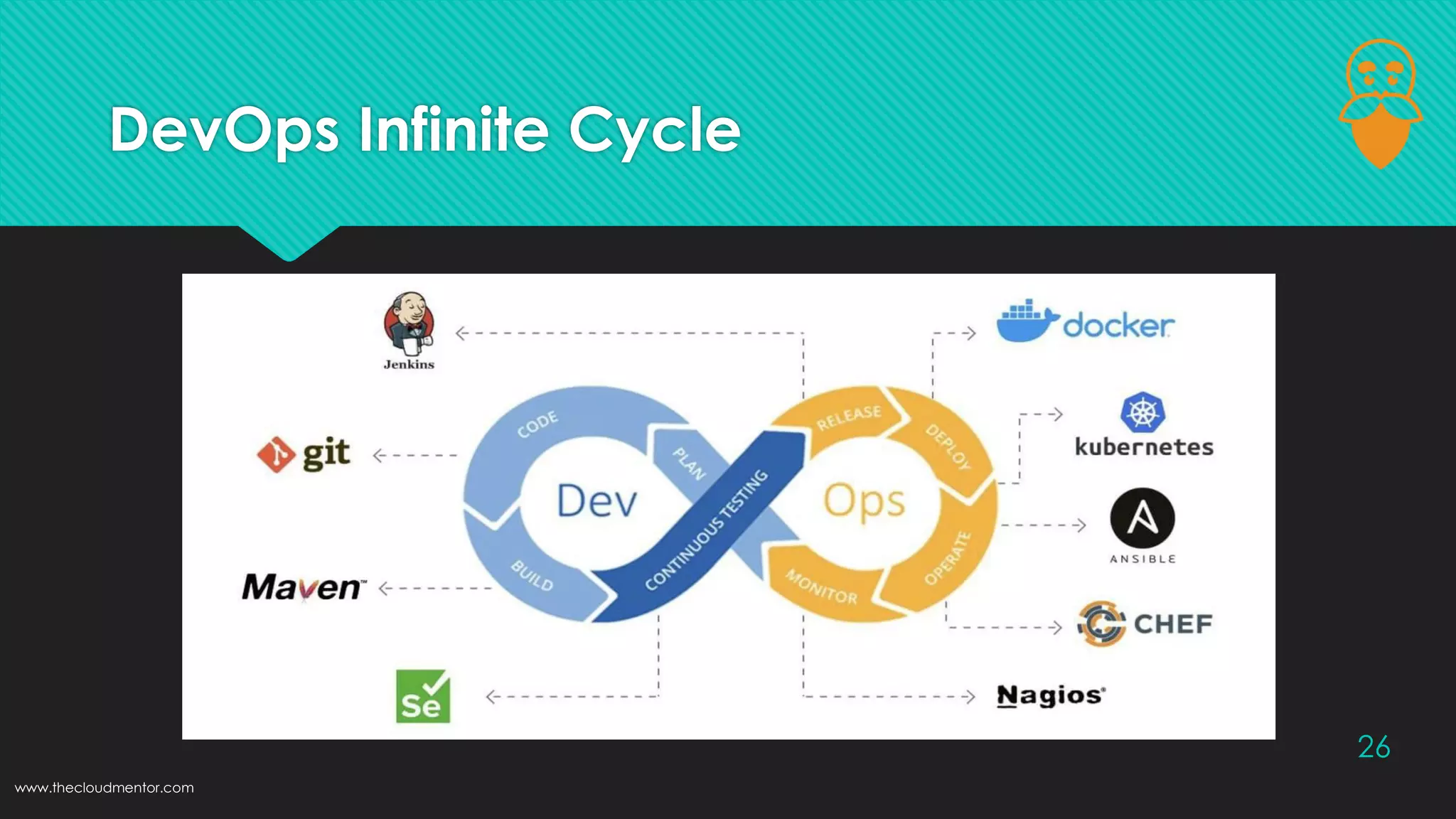 DevOps Infinite Cycle
26
www.thecloudmentor.com
 