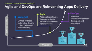 DevOps evolution architecting the modern software factory - cloud expo ...