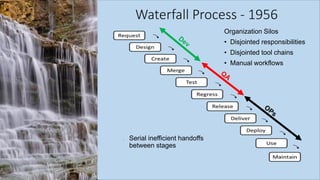 Waterfall Process - 1956
• Serial inefficient handoffs
between stages
Organization Silos
• Disjointed responsibilities
• Disjointed tool chains
• Manual workflows
 