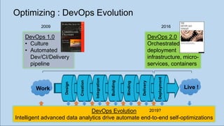 Optimizing : DevOps Evolution
DevOps 2.0
Orchestrated
deployment
infrastructure, micro-
services, containers
DevOps Evolution
Intelligent advanced data analytics drive automate end-to-end self-optimizations
DevOps 1.0
• Culture
• Automated
Dev/CI/Delivery
pipeline
Work Live !
2009
2019?
2016
 