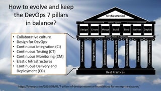 How to evolve and keep
the DevOps 7 pillars
in balance?
• Collaborative culture
• Design for DevOps
• Continuous Integration (CI)
• Continuous Testing (CT)
• Continuous Monitoring (CM)
• Elastic Infrastructures
• Continuous Delivery and
Deployment (CD)
https://devops.com/2016/08/01/7-pillars-of-devops-essential-foundations-for-enterprise-success/
 