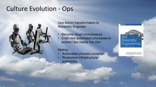 Culture Evolution - Ops
Ops Admin transformation to
Reliability Engineer
• Become cloud connoisseurs
• Craft new automated processes to
embed Ops needs into Dev
Metrics
• Automated process coverage
• Production infrastructure
availability
 