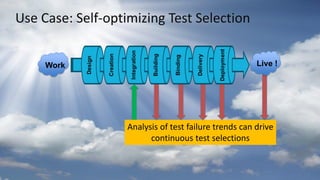 Use Case: Self-optimizing Test Selection
Analysis of test failure trends can drive
continuous test selections
Work Live !
 