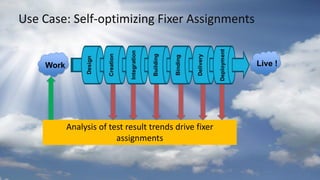 Use Case: Self-optimizing Fixer Assignments
Analysis of test result trends drive fixer
assignments
Work Live !
 