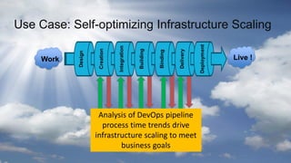 Use Case: Self-optimizing Infrastructure Scaling
Work Live !
Analysis of DevOps pipeline
process time trends drive
infrastructure scaling to meet
business goals
 