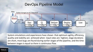 Dev
DevOps Pipeline Model
33
Work Df Cf Pf Rf
System simulations and experiences have shown that optimum agility, efficiency,
quality and stability are achieved when input rates are highest, stage durations
are short, most bugs are found during earlier stages of the pipeline, and the time
between stages is equal so there is continuous flow.
Backlog
rate Di/t
New
Failed changes to be reworked
CI Deliver DeployCi/t Pi/t Ri/t L/t
Dt Ct Pt Rt
Minimum pipeline transit time
Live
Lf
 