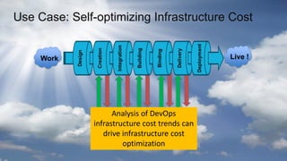 Use Case: Self-optimizing Infrastructure Cost
Work Live !
Analysis of DevOps
infrastructure cost trends can
drive infrastructure cost
optimization
 