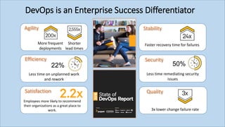 Agility
Security
Satisfaction Quality
Stability
50%
Efficiency
Less time on unplanned work
and rework
Shorter
lead times
Employees more likely to recommend
their organizations as a great place to
work.
Faster recovery time for failures
Less time remediating security
issues
3x lower change failure rate
22%
More frequent
deployments
DevOps is an Enterprise Success Differentiator
 