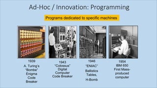 Ad-Hoc / Innovation: Programming
1943
“Colossus”
Digital
Computer
Code Breaker
1939
A. Turing’s
“Bombe”
Enigma
Code
Breaker
1946
“ENIAC”
Ballistics
Tables,
H-Bomb
1954
IBM 650
First Mass-
produced
computer
Programs dedicated to specific machines
 