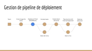 Gestion de pipeline de déploiement
Start Find image for
tests
Deploy to Prod
(Red/Black)
Smoke tests
Wait 30 mins
Scale down
old prod
Tag source and
manual approval
Wait 2 hrs
Destroy
old prod
 