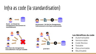 Infra as code (la standardisation)
Avant : on faisait les
changements directement et
manuellement
Mais faire des changements
manuellement n’est pas scalable
Dorénavant : On fait les changements
indirectement et de façon automatisée
çà le fait !
Les Bénéﬁces du code
★ Automatisable
★ Versionnable
★ Code Review
★ Testable
★ Documentable
★ Réutilisable
 