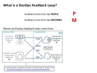 What is a DevOps Feedback Loop? 
Feedback comes from Ops MACHINES 
Ops 
Feedback comes from Ops PEOPLE 
Where do DevOps fe...