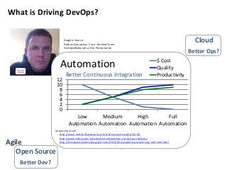 What is Driving DevOps? 
12 
10 
0 2 4 6 8 
Automation 
Various Sources: 
Low 
Medium 
Automation 
High 
Automation 
$ Cos...