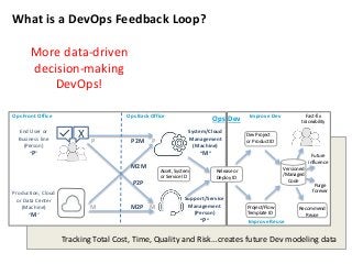 What is a DevOps Feedback Loop? 
Ops 
Ops Front Office Ops Back Office 
System/Cloud 
Management 
(Machine) 
Asset, System...