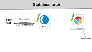 Stateless arch
Moon
chrome-81-SESSION-ID
Your
test
Open browser
Your browser id:
chrome-81-SESSION-ID
Domain name
 