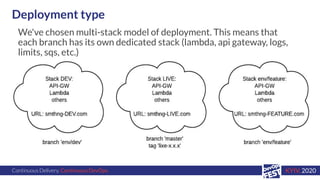 Continuous Delivery. Continuous DevOps. KYIV, 2020
Deployment type
We've chosen multi-stack model of deployment. This mean...