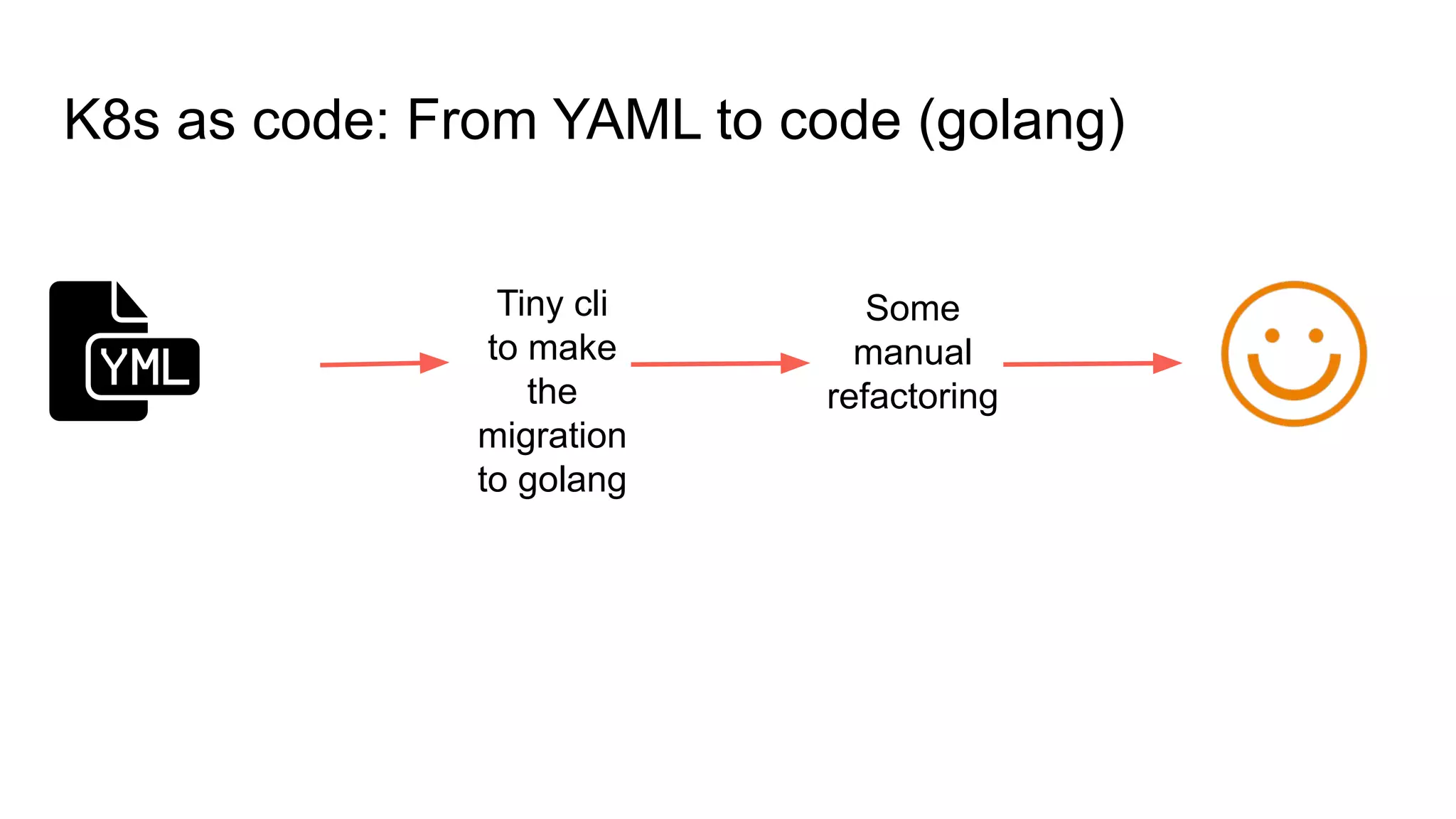 K8s as code: From YAML to code (golang)
Tiny cli
to make
the
migration
to golang
Some
manual
refactoring
 