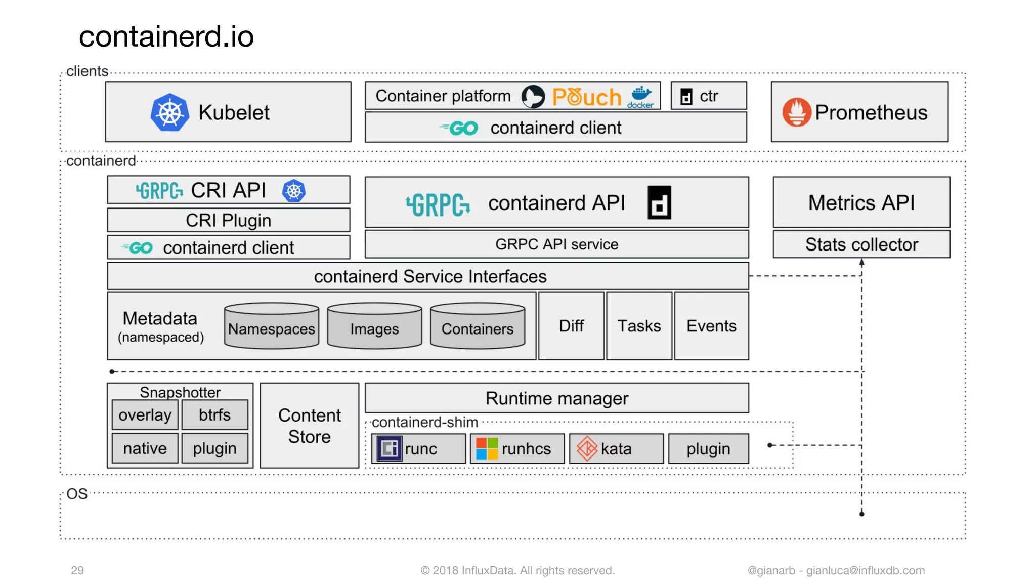 © 2018 InﬂuxData. All rights reserved.29 @gianarb - gianluca@inﬂuxdb.com
containerd.io
 