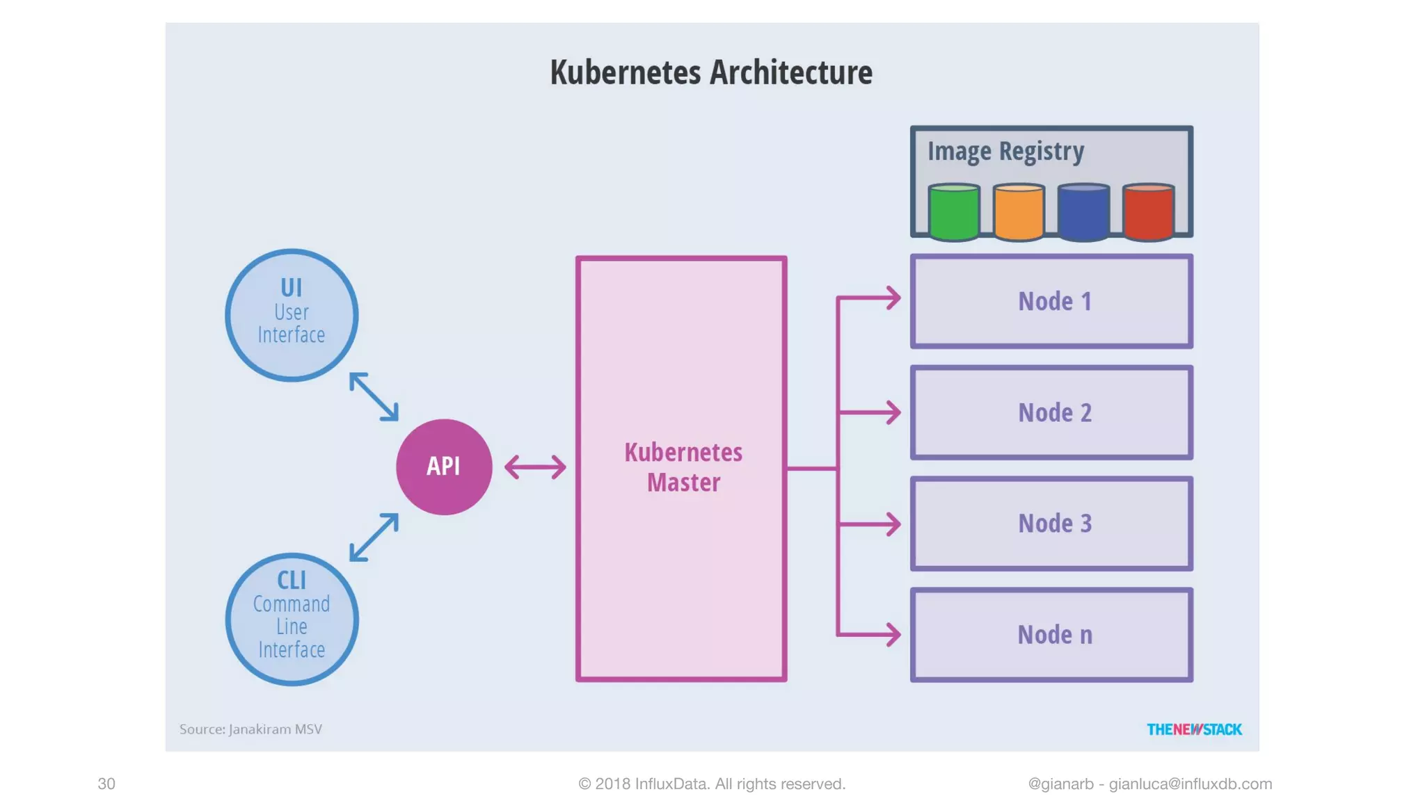 © 2018 InﬂuxData. All rights reserved.30 @gianarb - gianluca@inﬂuxdb.com
 