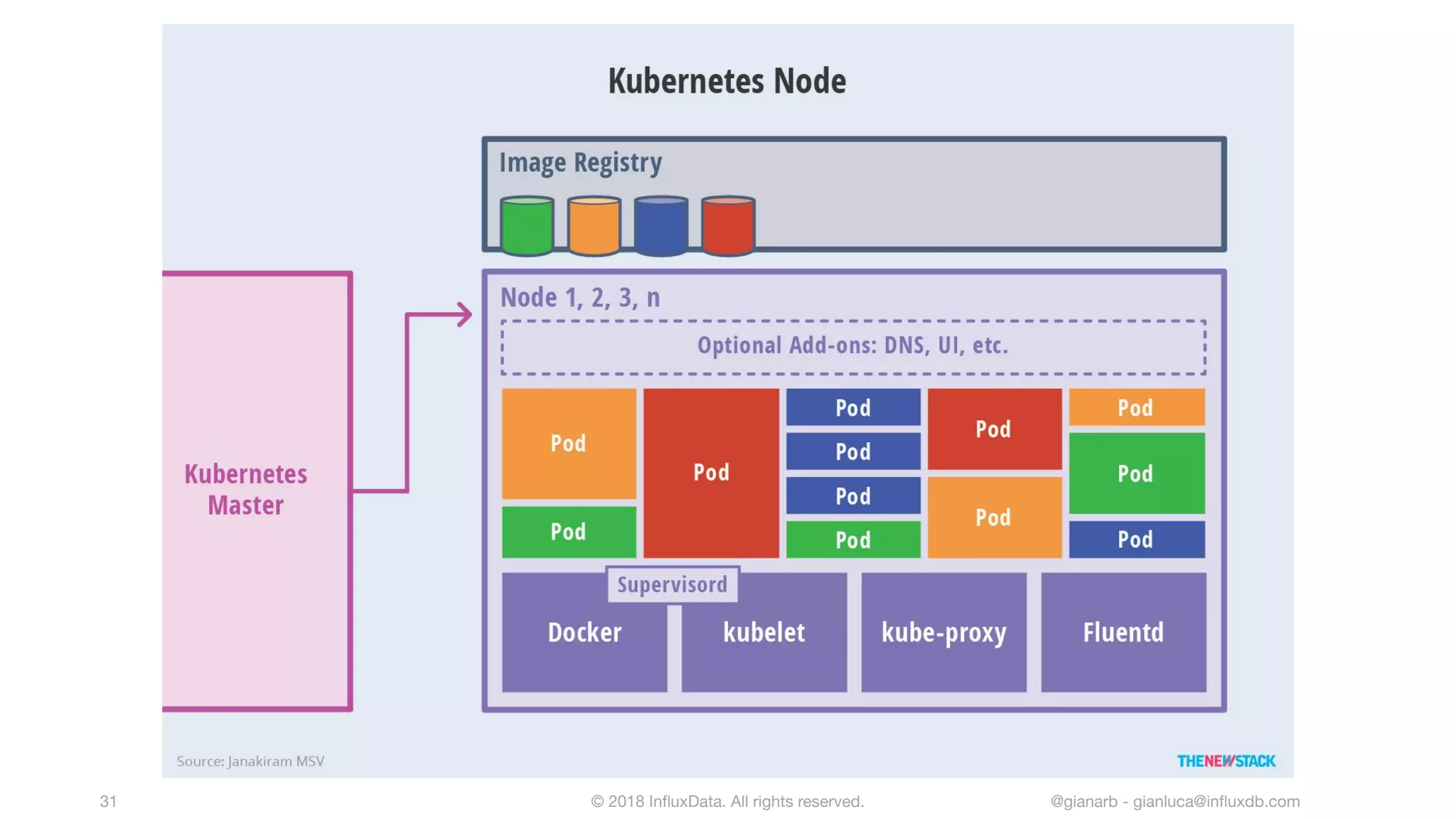 © 2018 InﬂuxData. All rights reserved.31 @gianarb - gianluca@inﬂuxdb.com
 