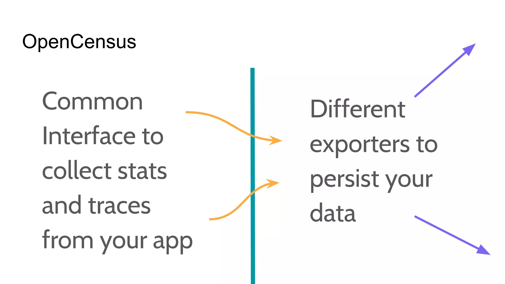 OpenCensus
Common
Interface to
collect stats
and traces
from your app
Different
exporters to
persist your
data
 