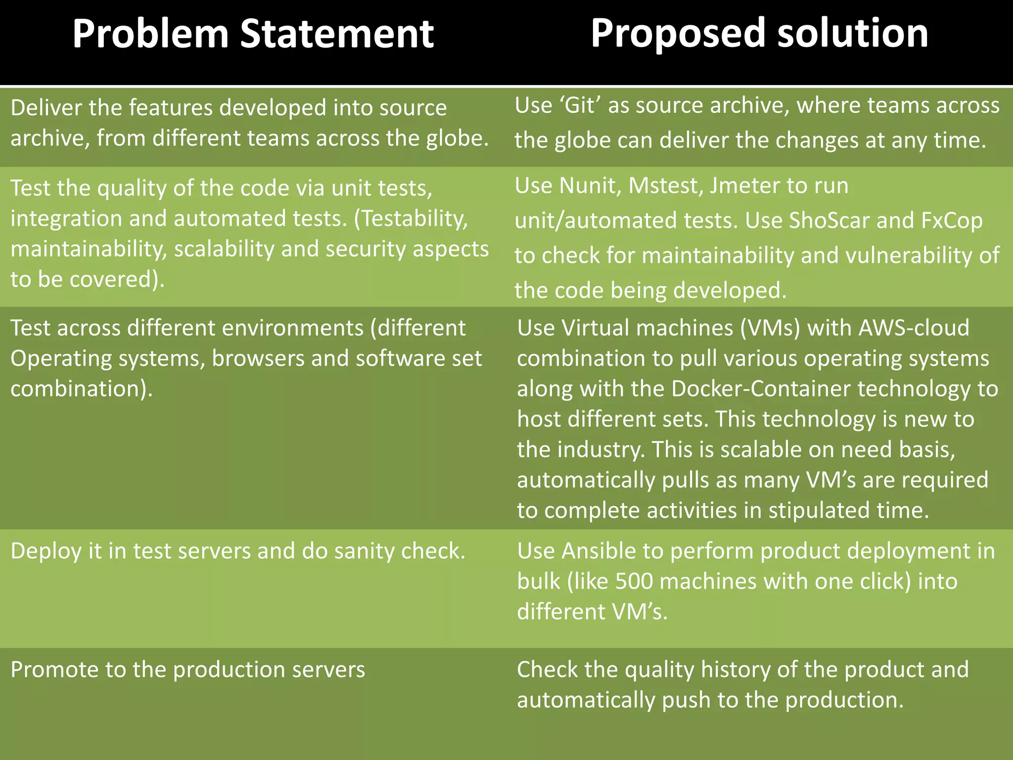 Problem Statement Proposed solution
Deliver the features developed into source
archive, from different teams across the globe.
Use ‘Git’ as source archive, where teams across
the globe can deliver the changes at any time.
Test the quality of the code via unit tests,
integration and automated tests. (Testability,
maintainability, scalability and security aspects
to be covered).
Use Nunit, Mstest, Jmeter to run
unit/automated tests. Use ShoScar and FxCop
to check for maintainability and vulnerability of
the code being developed.
Test across different environments (different
Operating systems, browsers and software set
combination).
Use Virtual machines (VMs) with AWS-cloud
combination to pull various operating systems
along with the Docker-Container technology to
host different sets. This technology is new to
the industry. This is scalable on need basis,
automatically pulls as many VM’s are required
to complete activities in stipulated time.
Deploy it in test servers and do sanity check. Use Ansible to perform product deployment in
bulk (like 500 machines with one click) into
different VM’s.
Promote to the production servers Check the quality history of the product and
automatically push to the production.
 