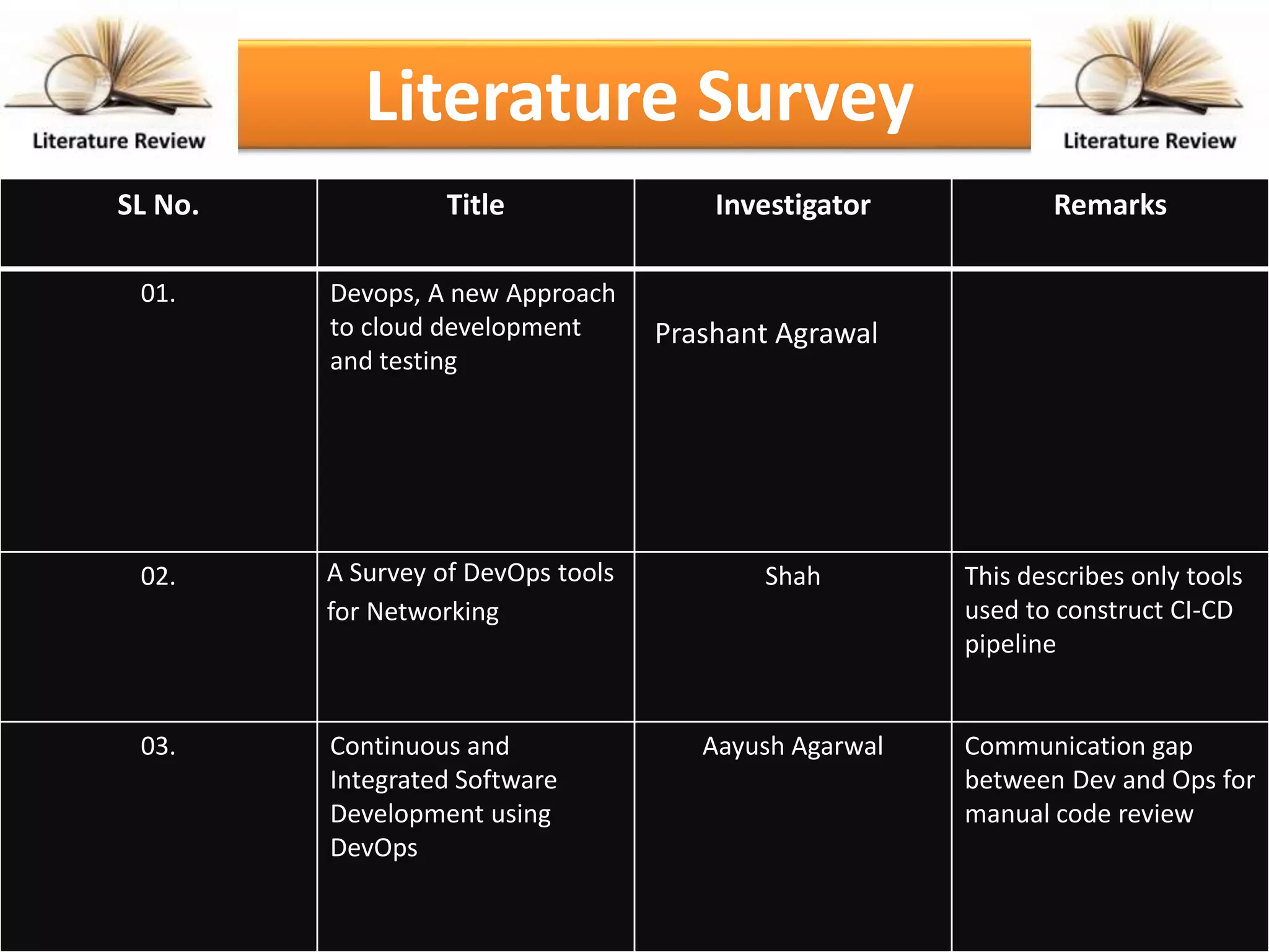 Literature Survey
SL No. Title Investigator Remarks
01. Devops, A new Approach
to cloud development
and testing
Prashant Agrawal
02. A Survey of DevOps tools
for Networking
Shah This describes only tools
used to construct CI-CD
pipeline
03. Continuous and
Integrated Software
Development using
DevOps
Aayush Agarwal Communication gap
between Dev and Ops for
manual code review
 