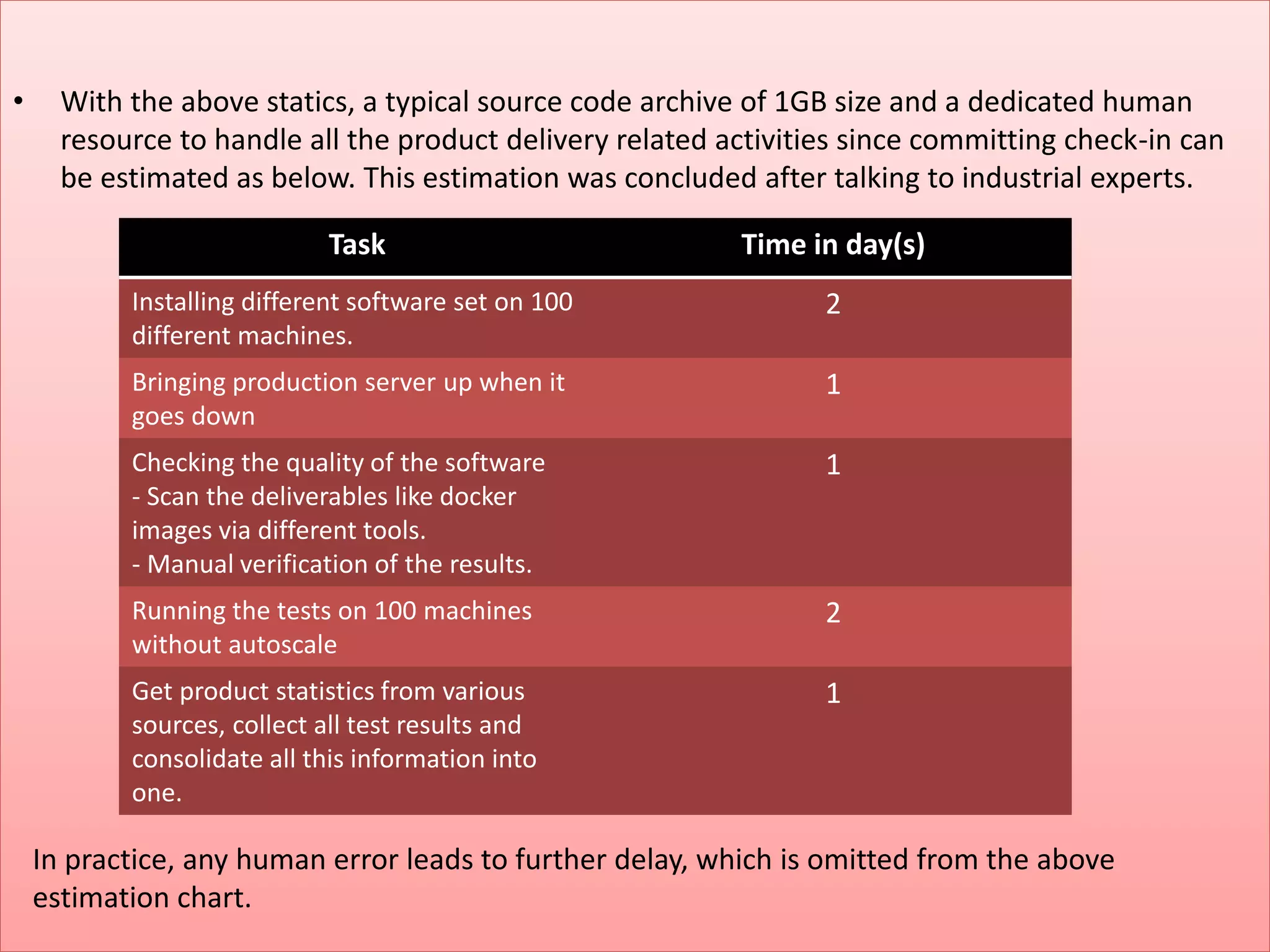 • With the above statics, a typical source code archive of 1GB size and a dedicated human
resource to handle all the product delivery related activities since committing check-in can
be estimated as below. This estimation was concluded after talking to industrial experts.
Task Time in day(s)
Installing different software set on 100
different machines.
2
Bringing production server up when it
goes down
1
Checking the quality of the software
- Scan the deliverables like docker
images via different tools.
- Manual verification of the results.
1
Running the tests on 100 machines
without autoscale
2
Get product statistics from various
sources, collect all test results and
consolidate all this information into
one.
1
In practice, any human error leads to further delay, which is omitted from the above
estimation chart.
 