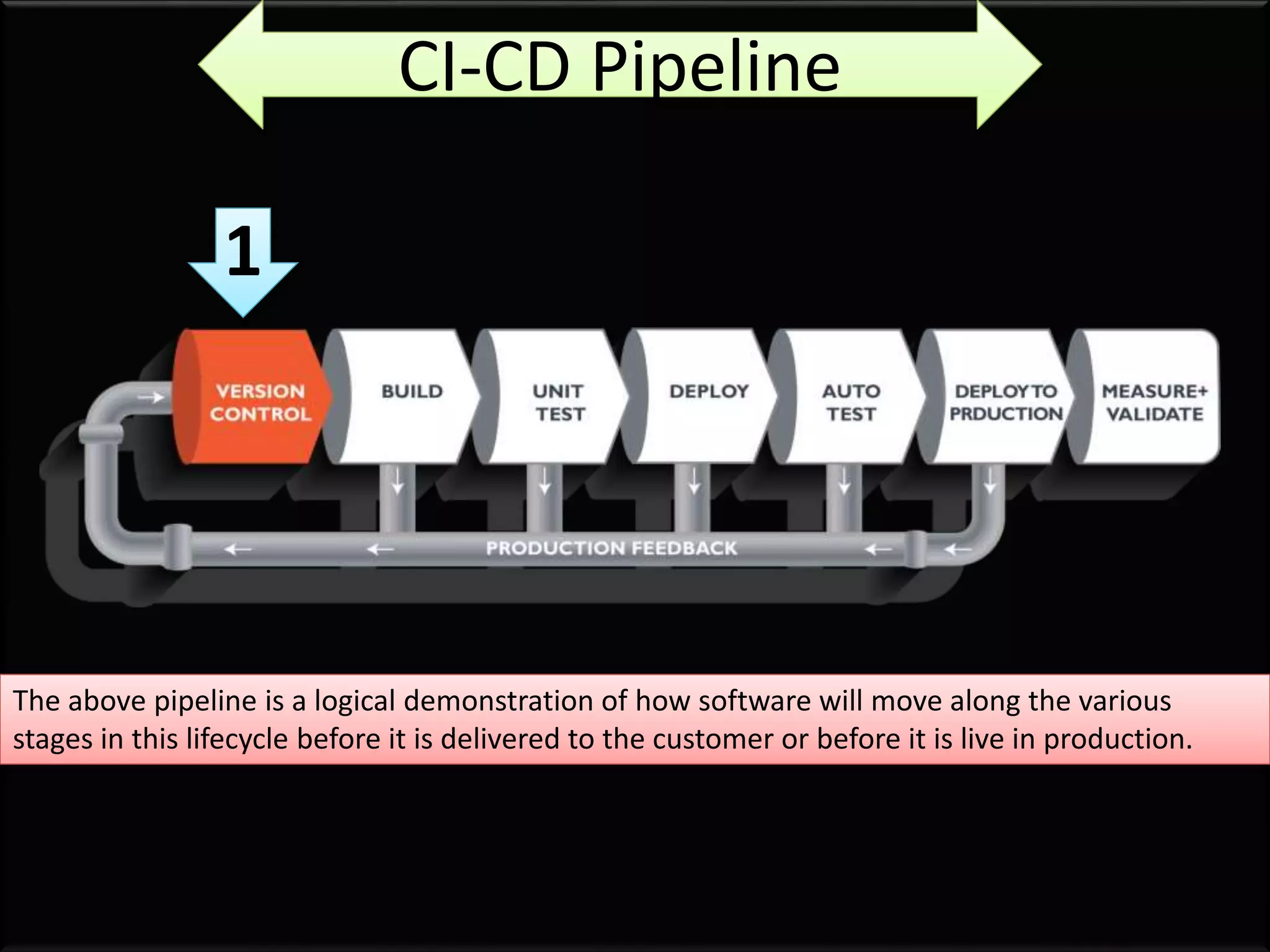 1
The above pipeline is a logical demonstration of how software will move along the various
stages in this lifecycle before it is delivered to the customer or before it is live in production.
CI-CD Pipeline
 