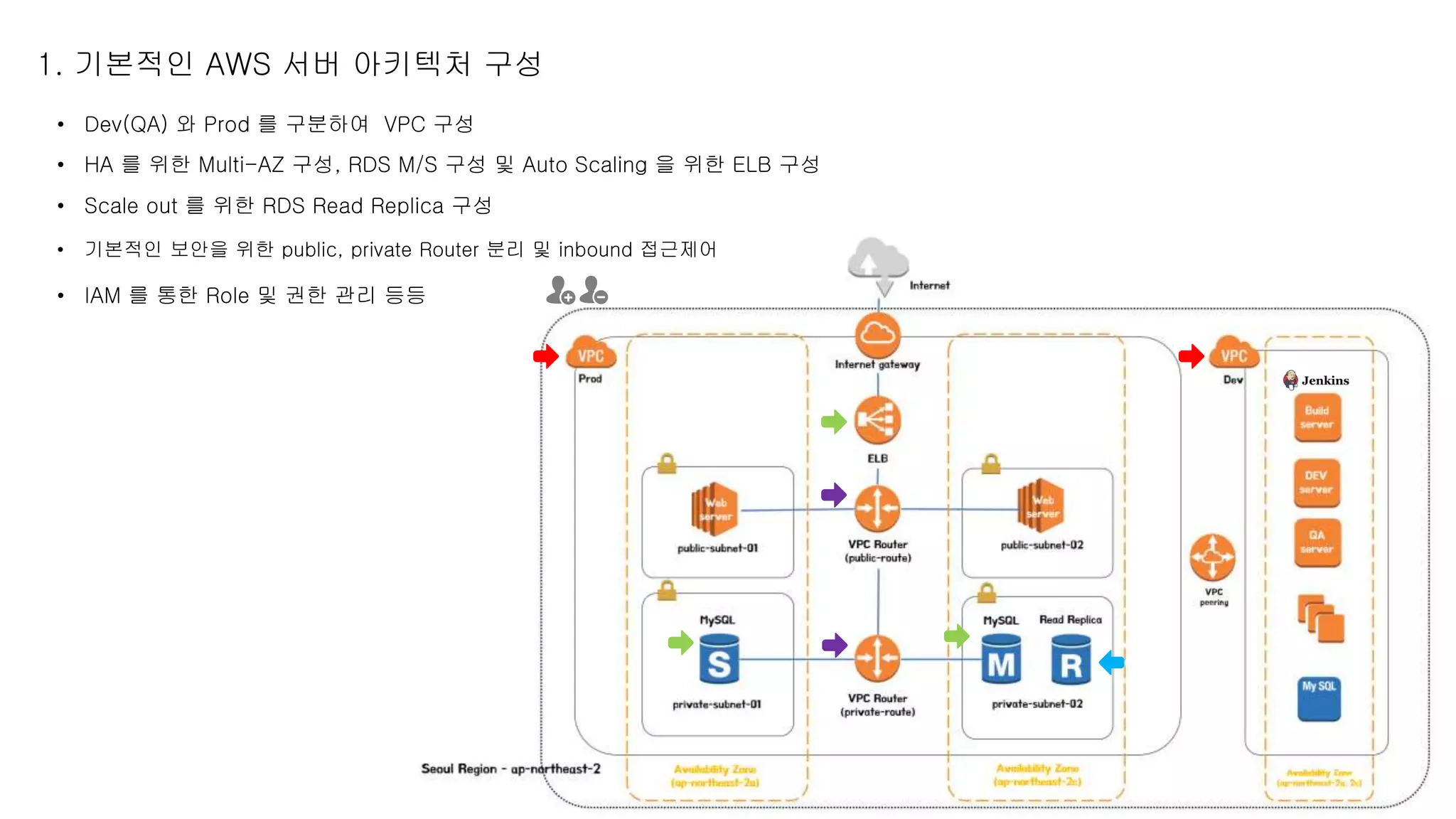 1. 기본적인 AWS 서버 아키텍처 구성
• Dev(QA) 와 Prod 를 구분하여 VPC 구성
• HA 를 위한 Multi-AZ 구성, RDS M/S 구성 및 Auto Scaling 을 위한 ELB 구성
• Scale out 를 위한 RDS Read Replica 구성
• 기본적인 보안을 위한 public, private Router 분리 및 inbound 접근제어
• IAM 를 통한 Role 및 권한 관리 등등
 
