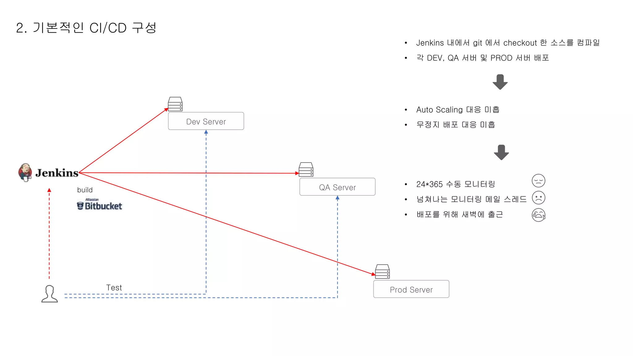 2. 기본적인 CI/CD 구성
Dev Server
QA Server
Prod Server
• Jenkins 내에서 git 에서 checkout 한 소스를 컴파일
• 각 DEV, QA 서버 및 PROD 서버 배포
• Auto Scaling 대응 미흡
• 무정지 배포 대응 미흡
• 24*365 수동 모니터링
• 넘쳐나는 모니터링 메일 스레드
• 배포를 위해 새벽에 출근
 