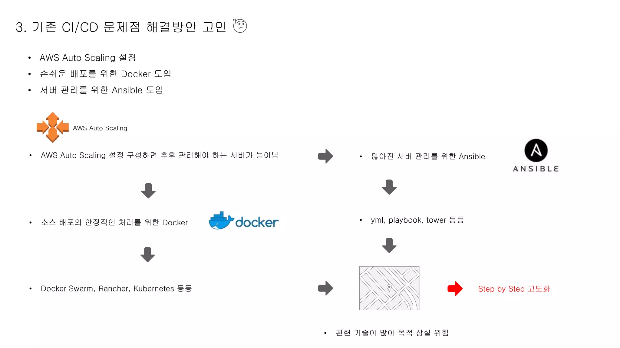 • AWS Auto Scaling 설정
• 손쉬운 배포를 위한 Docker 도입
• 서버 관리를 위한 Ansible 도입
3. 기존 CI/CD 문제점 해결방안 고민
AWS Auto Scaling
• AWS Auto Scaling 설정 구성하면 추후 관리해야 하는 서버가 늘어남
• 소스 배포의 안정적인 처리를 위한 Docker
• 많아진 서버 관리를 위한 Ansible
• Docker Swarm, Rancher, Kubernetes 등등
• yml, playbook, tower 등등
• 관련 기술이 많아 목적 상실 위험
Step by Step 고도화
 