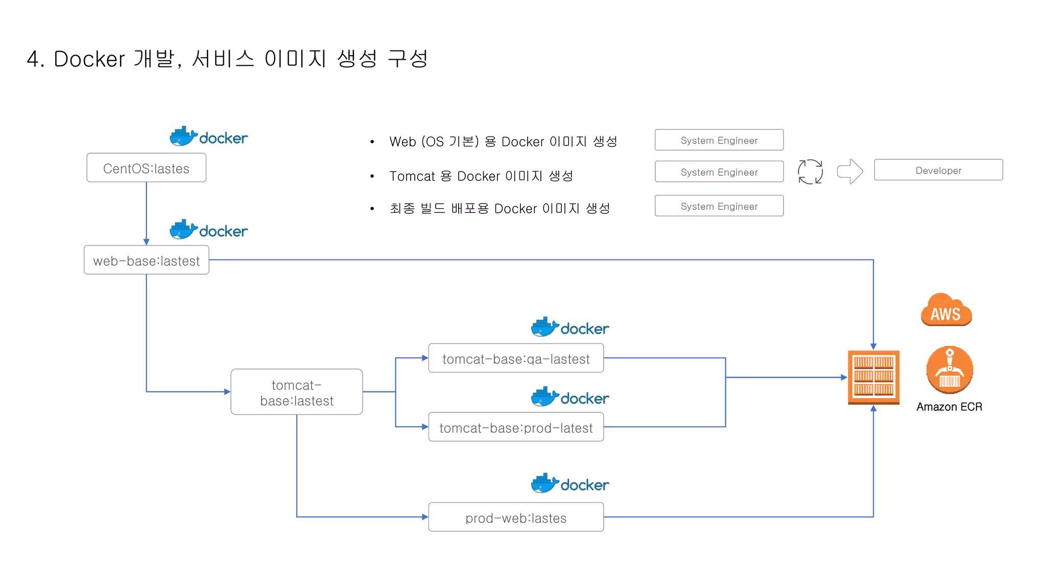 4. Docker 개발, 서비스 이미지 생성 구성
web-base:lastest
tomcat-
base:lastest
prod-web:lastes
CentOS:lastes
tomcat-base:qa-lastest
tomcat-base:prod-latest
Amazon ECR
• Tomcat 용 Docker 이미지 생성
• Web (OS 기본) 용 Docker 이미지 생성
• 최종 빌드 배포용 Docker 이미지 생성
System Engineer
System Engineer
System Engineer
Developer
 
