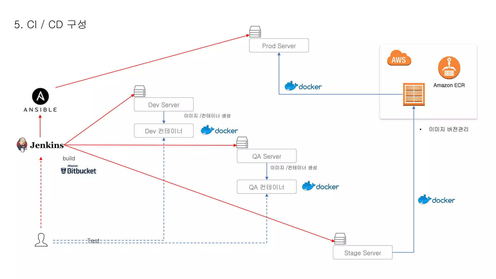 5. CI / CD 구성
Dev Server
QA Server
Stage Server
Prod Server
QA 컨테이너
Dev 컨테이너
Amazon ECR
• 이미지 버전관리
 