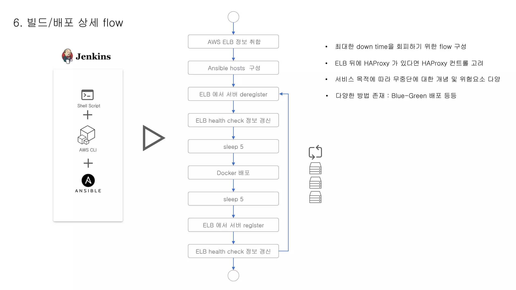 AWS ELB 정보 취합
Ansible hosts 구성
ELB 에서 서버 deregister
ELB health check 정보 갱신
Docker 배포
sleep 5
sleep 5
ELB 에서 서버 register
ELB health check 정보 갱신
6. 빌드/배포 상세 flow
• 최대한 down time을 회피하기 위한 flow 구성
• ELB 뒤에 HAProxy 가 있다면 HAProxy 컨트롤 고려
• 서비스 목적에 따라 무중단에 대한 개념 및 위험요소 다양
• 다양한 방법 존재 : Blue-Green 배포 등등
 