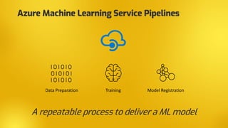 Azure Machine Learning Service Pipelines
A repeatable process to deliver a ML model
 