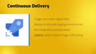 Trigger on model registration
Deploy to test and staging environments
Run integration and load tests
Control: rollout, feature flags, A/B testing
Continuous Delivery
 