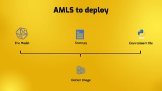 AMLS to deploy
The Model Score.py Environment file
Docker Image
 