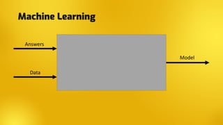 Machine Learning
Model
Data
Answers
 