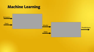 Machine Learning
Predictions
Data
Model
Data
Answers
 