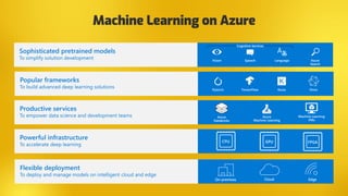 Sophisticated pretrained models
To simplify solution development
Azure
Databricks
Machine Learning
VMs
Popular frameworks
To build advanced deep learning solutions TensorFlow Keras
Pytorch Onnx
Azure
Machine Learning
Language
Speech
…
Azure
Search
Vision
On-premises Cloud Edge
Productive services
To empower data science and development teams
Powerful infrastructure
To accelerate deep learning
Flexible deployment
To deploy and manage models on intelligent cloud and edge
Machine Learning on Azure
Cognitive Services
 