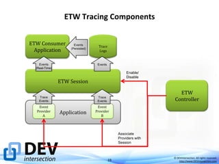ETW Tracing Components
ETW Consumer
Application

Events
(Persisted)

Events
(Real-Time)

Trace
Logs

Events

Enable/
Disable

ETW Session

ETW
Controller

Trace
Events

Trace
Events

Event
Provider
A

Event
Provider
B

Application

Associate
Providers with
Session

19

© DEVintersection. All rights reserved.
http://www.DEVintersection.com

 