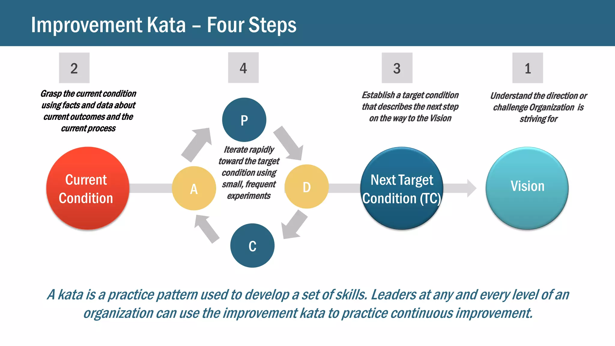 Improvement Kata – Four Steps
A kata is a practice pattern used to develop a set of skills. Leaders at any and every level of an
organization can use the improvement kata to practice continuous improvement.
C
P
A D
2 4 3 1
Current
Condition
Next Target
Condition (TC)
Vision
Iterate rapidly
toward the target
conditionusing
small, frequent
experiments
Understand the direction or
challengeOrganization is
strivingfor
Grasp the current condition
usingfacts and data about
current outcomesand the
current process
Establisha target condition
that describesthe next step
on the way to the Vision
 