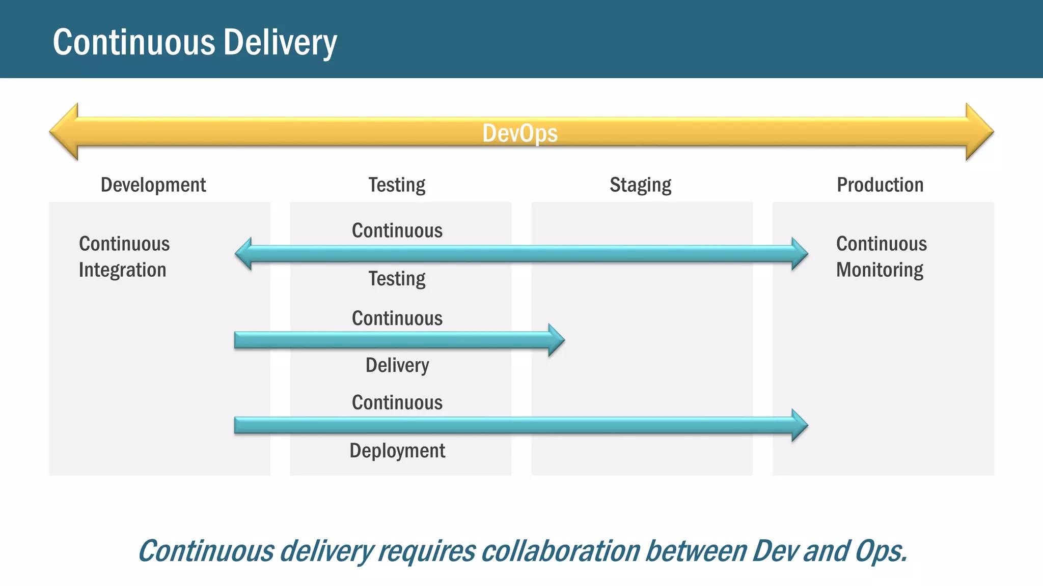 Continuous Delivery
Continuous delivery requires collaboration between Dev and Ops.
DevOps
Development Testing Staging Production
Continuous
Integration
Continuous
Monitoring
Continuous
Testing
Continuous
Delivery
Continuous
Deployment
 