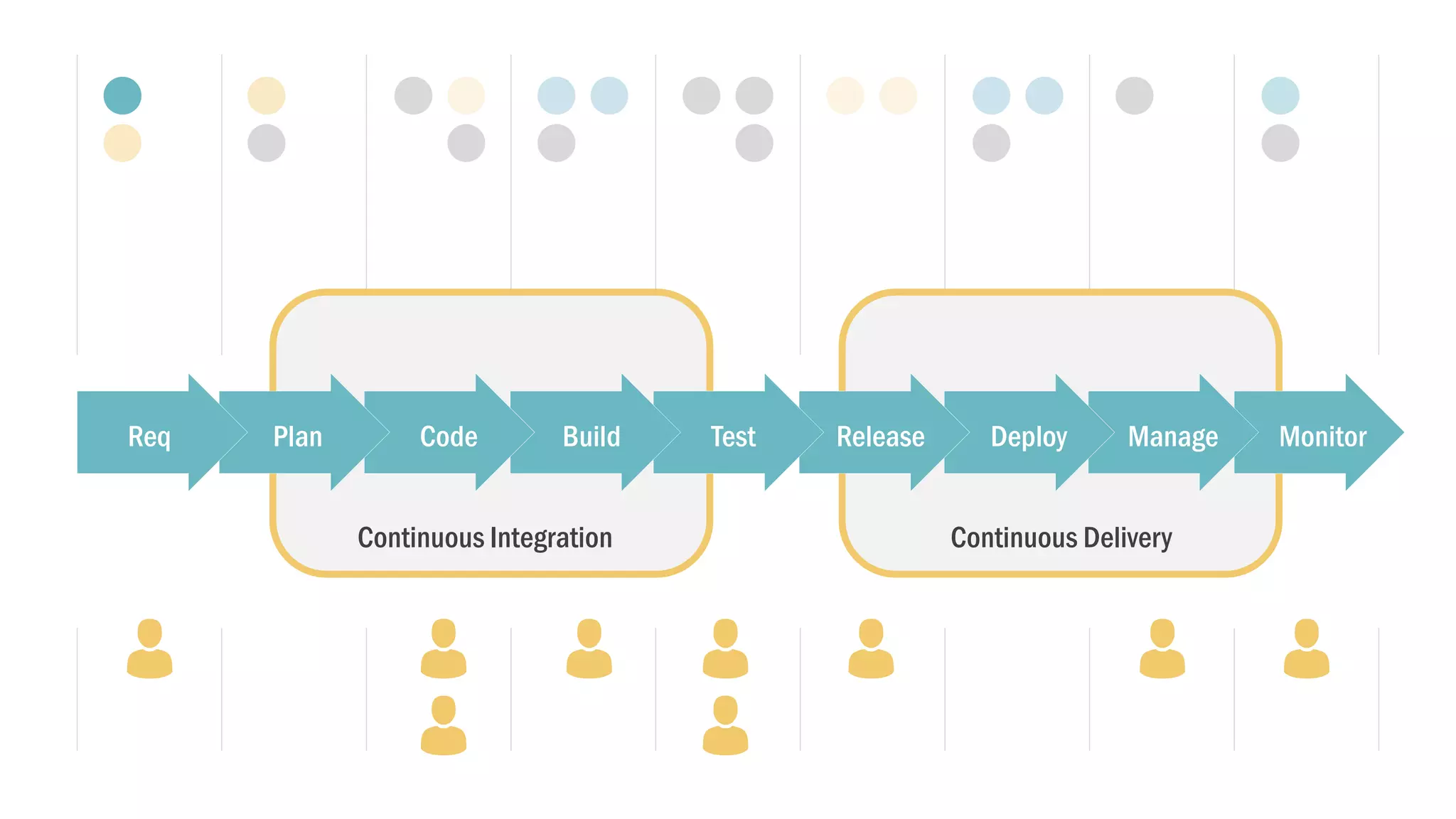 Continuous Integration Continuous Delivery
Req Plan Code Build Test Release Deploy Manage Monitor
 