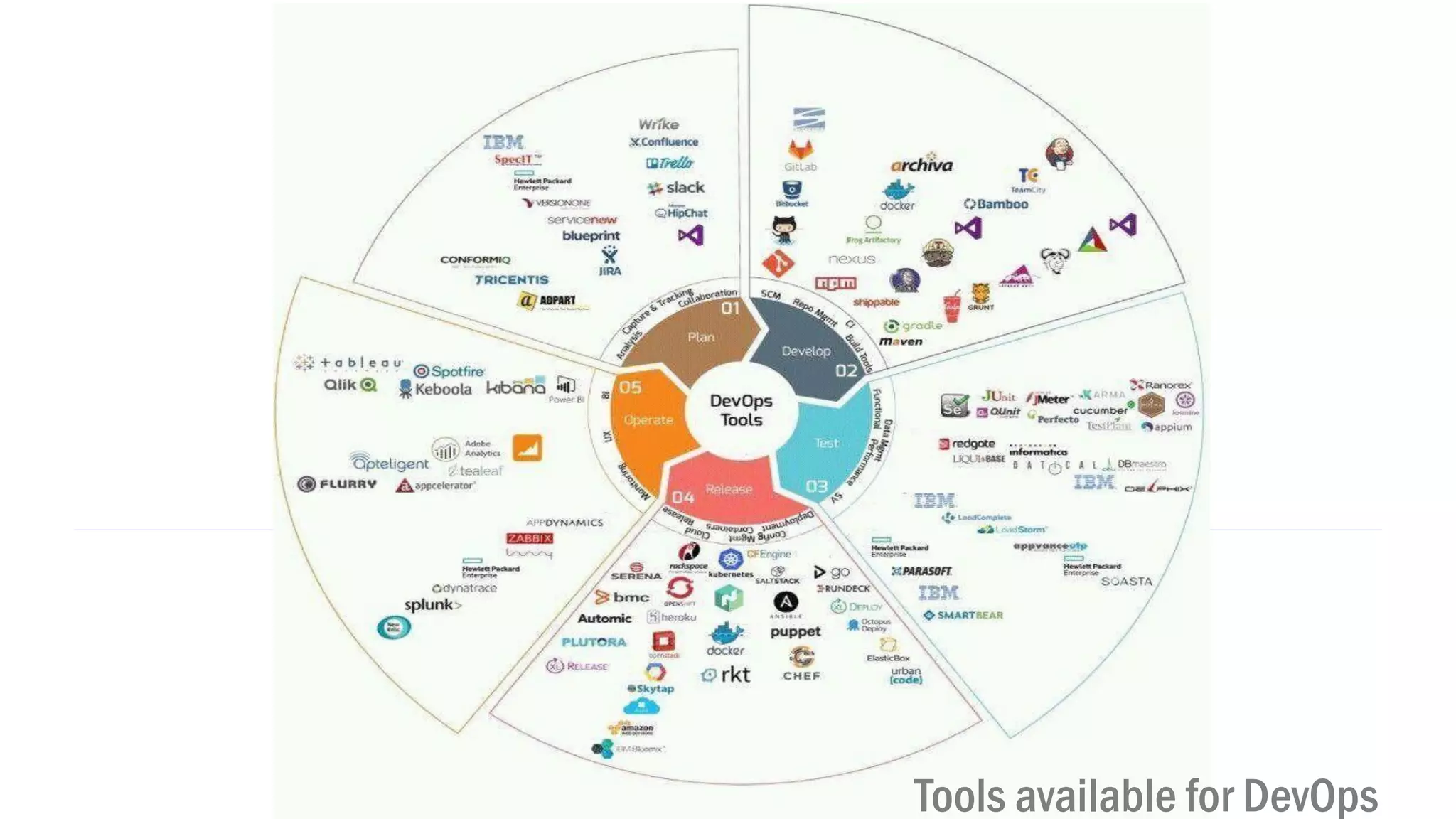 Tools available for DevOps
 