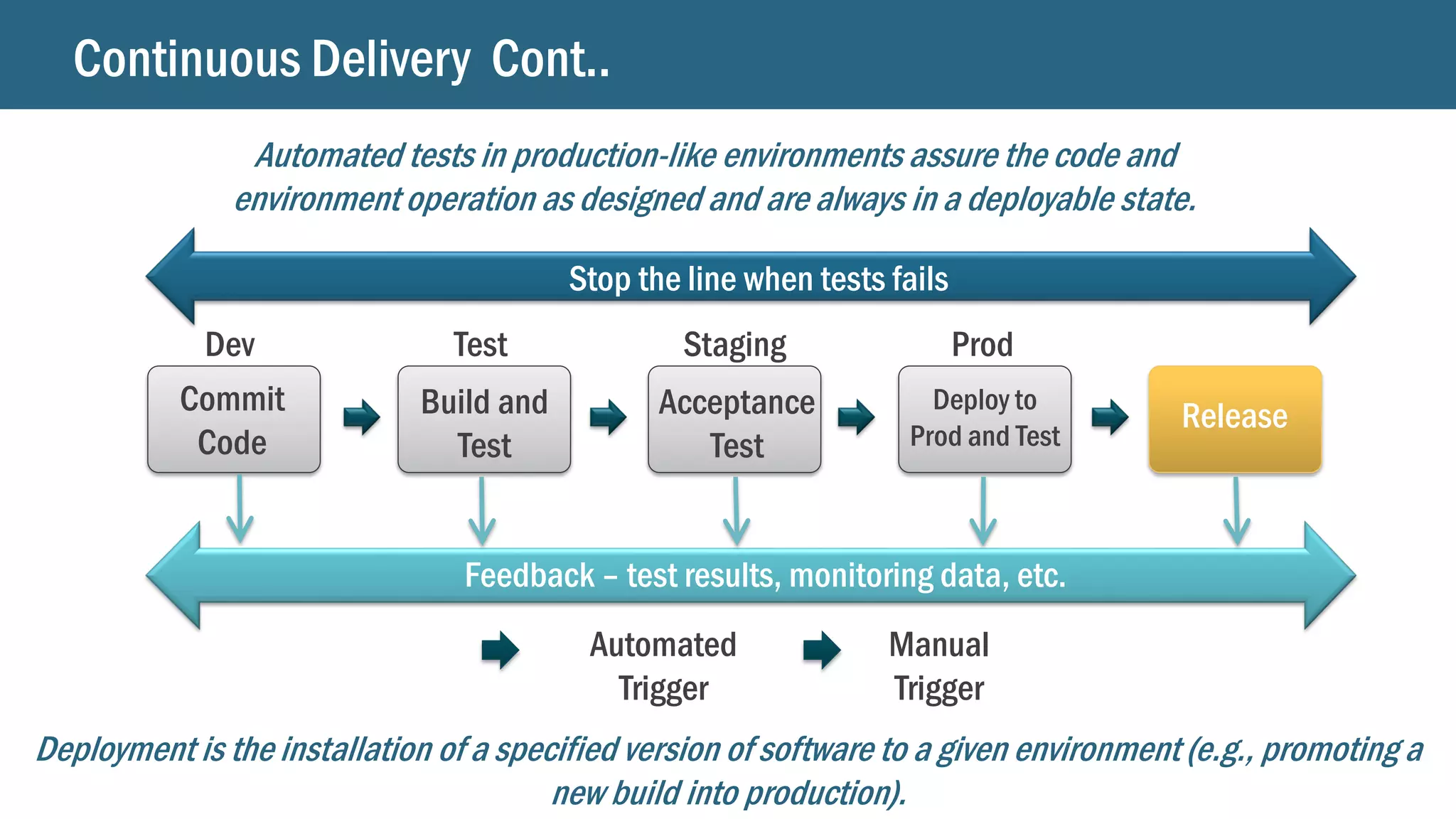 Continuous Delivery Cont..
Stop the line when tests fails
Feedback – test results, monitoring data, etc.
Dev Test Staging Prod
Commit
Code
Build and
Test
Acceptance
Test
Deploy to
Prod and Test
Release
Automated
Trigger
Manual
Trigger
Deployment is the installation of a specified version of software to a given environment (e.g., promoting a
new build into production).
Automated tests in production-like environments assure the code and
environment operation as designed and are always in a deployable state.
 