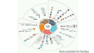 Tools available for DevOps
 