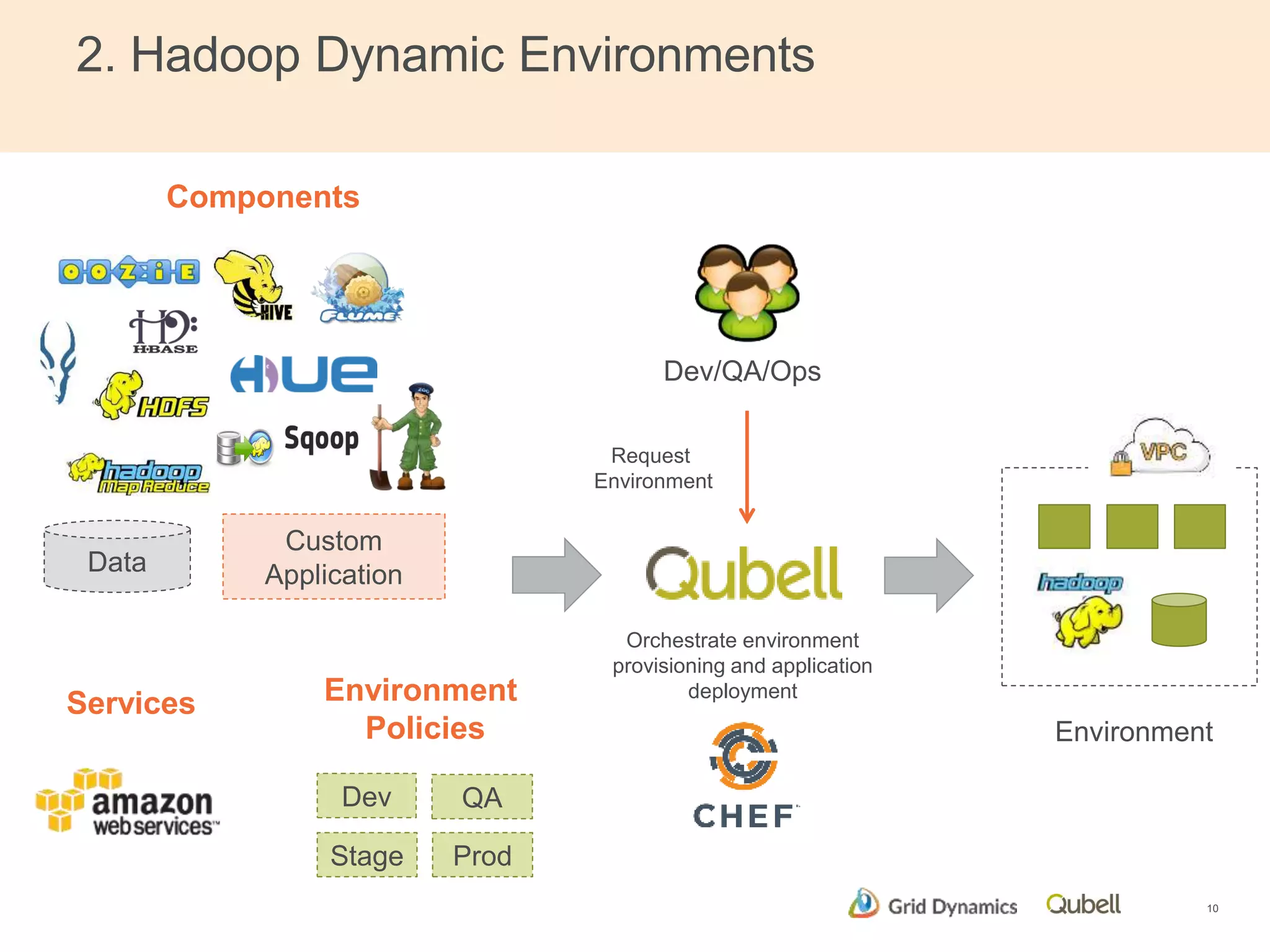 2. Hadoop Dynamic Environments 
10 
Data 
Components 
Custom 
Application 
Services Environment 
Policies 
Dev 
QA 
Stage Prod 
Dev/QA/Ops 
Request 
Environment 
Orchestrate environment 
provisioning and application 
deployment 
Environment 
 